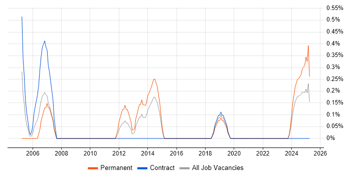 Job vacancy trend for Solutions Consultant in Northern Ireland Job vacancy trend for Solutions Consultant in Northern Ireland