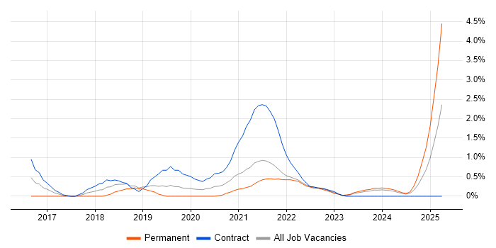 Job vacancy trend for SonarQube in Northern Ireland Job vacancy trend for SonarQube in Northern Ireland