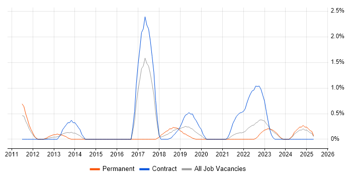 Job vacancy trend for Sonatype Nexus in Northern Ireland Job vacancy trend for Sonatype Nexus in Northern Ireland