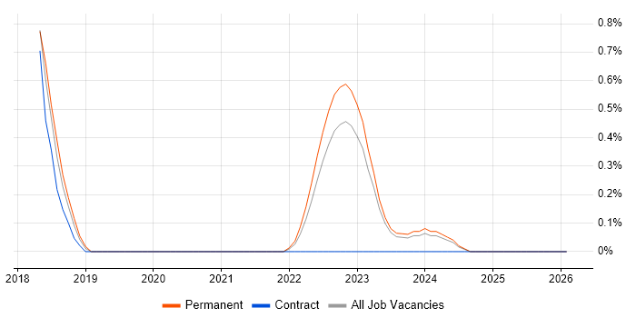 SPFx job vacancy trend in Northern Ireland