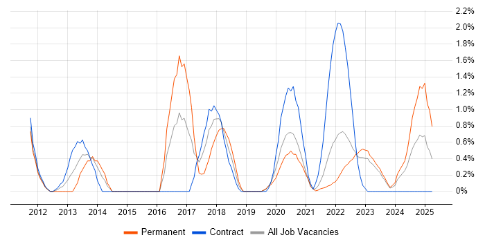 Job vacancy trend for Splunk in Northern Ireland Job vacancy trend for Splunk in Northern Ireland