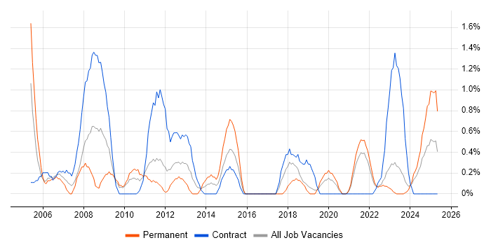 Job vacancy trend for Spreadsheet in Northern Ireland Job vacancy trend for Spreadsheet in Northern Ireland