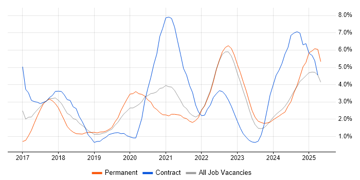 Job vacancy trend for Spring Boot in Northern Ireland Job vacancy trend for Spring Boot in Northern Ireland