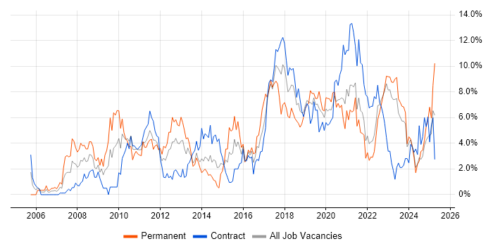 Job vacancy trend for Spring in Northern Ireland Job vacancy trend for Spring in Northern Ireland