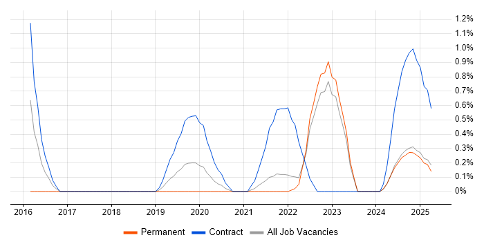 Job vacancy trend for Sprint Retrospective in Northern Ireland Job vacancy trend for Sprint Retrospective in Northern Ireland