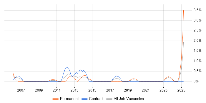 Job vacancy trend for SQL Database Developer in Northern Ireland Job vacancy trend for SQL Database Developer in Northern Ireland