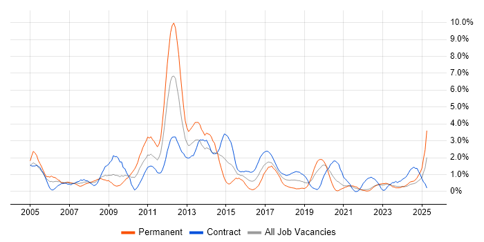 Job vacancy trend for SQL Developer in Northern Ireland Job vacancy trend for SQL Developer in Northern Ireland