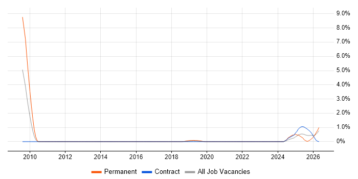 SQL Optimisation job vacancy trend in Northern Ireland