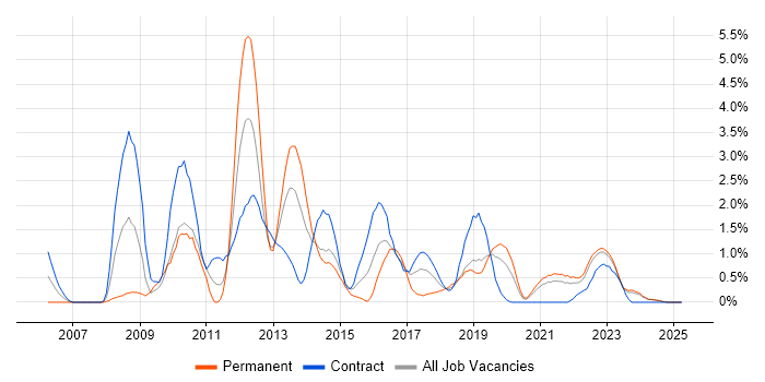 Job vacancy trend for SQL Server Analysis Services in Northern Ireland Job vacancy trend for SQL Server Analysis Services in Northern Ireland