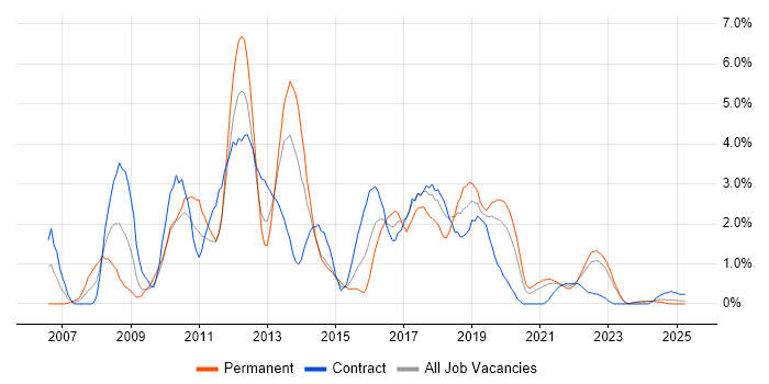 Job vacancy trend for SQL Server Integration Services in Northern Ireland Job vacancy trend for SQL Server Integration Services in Northern Ireland