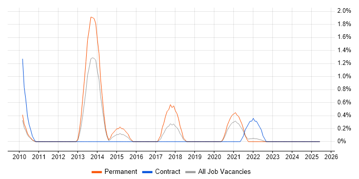 Job vacancy trend for SQL Server Management Studio (SSMS) in Northern Ireland