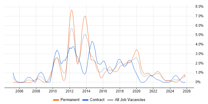 SQL Server Reporting Services job vacancy trend in Northern Ireland