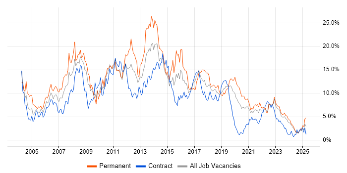 Job vacancy trend for SQL Server in Northern Ireland