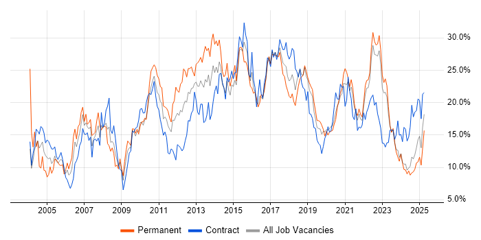 Job vacancy trend for SQL in Northern Ireland Job vacancy trend for SQL in Northern Ireland