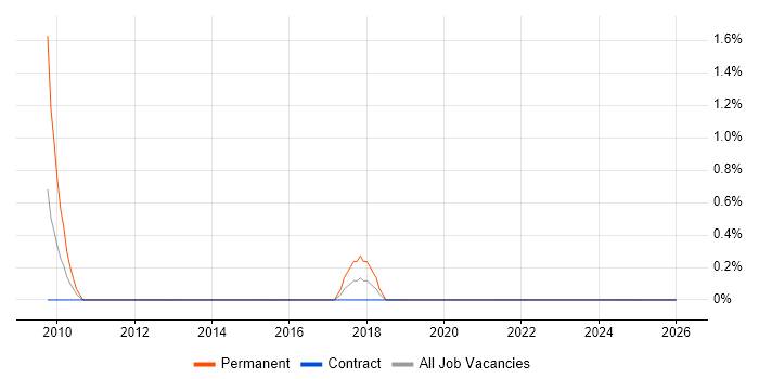 SQLAlchemy job vacancy trend in Northern Ireland