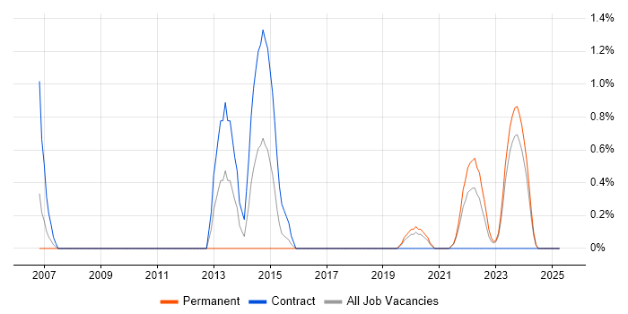 Job vacancy trend for SSCP in Northern Ireland Job vacancy trend for SSCP in Northern Ireland