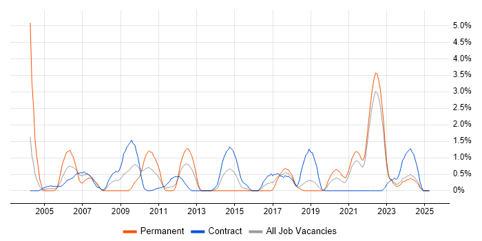 Job vacancy trend for SSL in Northern Ireland Job vacancy trend for SSL in Northern Ireland