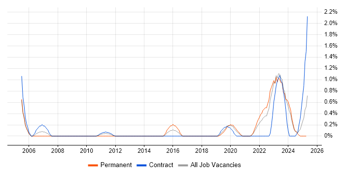 Job vacancy trend for Stakeholder and Relationship Management in Northern Ireland Job vacancy trend for Stakeholder and Relationship Management in Northern Ireland