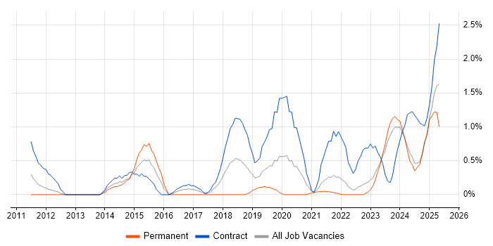 Job vacancy trend for Stakeholder Engagement in Northern Ireland Job vacancy trend for Stakeholder Engagement in Northern Ireland