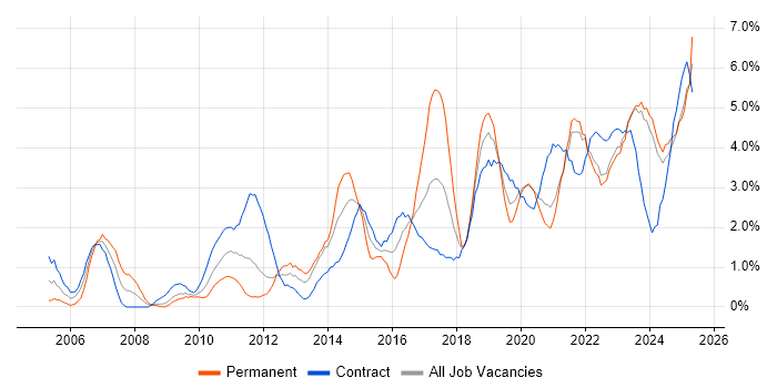 Job vacancy trend for Stakeholder Management in Northern Ireland Job vacancy trend for Stakeholder Management in Northern Ireland