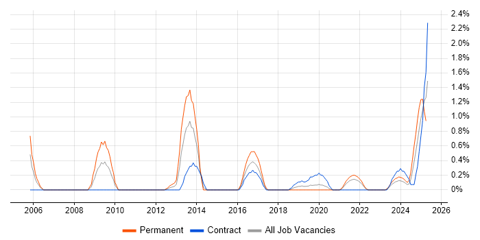 Job vacancy trend for Statistical Analysis in Northern Ireland Job vacancy trend for Statistical Analysis in Northern Ireland