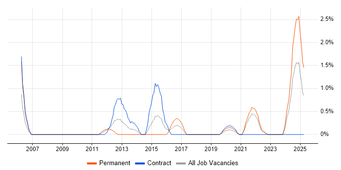Job vacancy trend for Statistical Modelling in Northern Ireland Job vacancy trend for Statistical Modelling in Northern Ireland