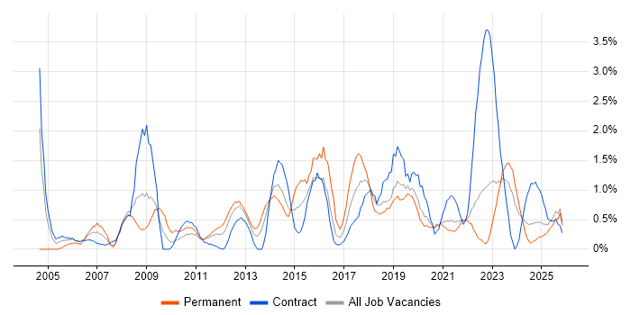 Statistics job vacancy trend in Northern Ireland