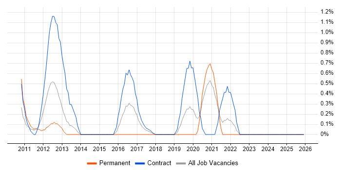 Storage Engineer job vacancy trend in Northern Ireland