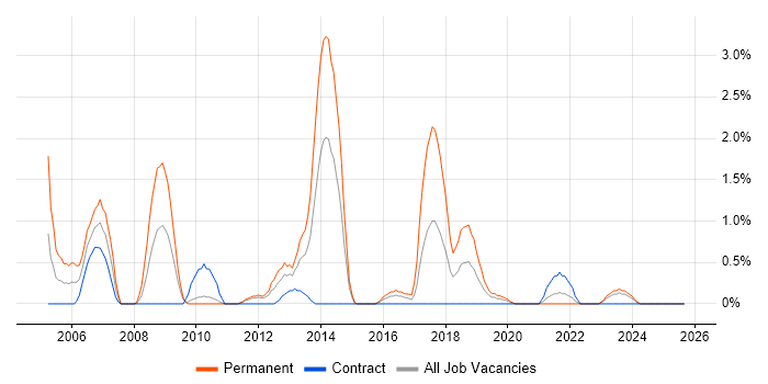 Storage Management job vacancy trend in Northern Ireland Storage Management job vacancy trend in Northern Ireland