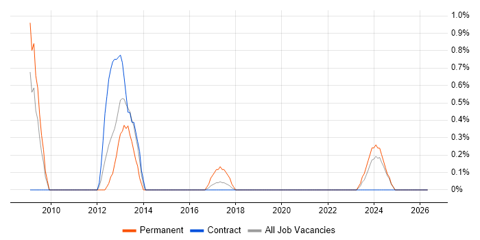Storage Specialist job vacancy trend in Northern Ireland