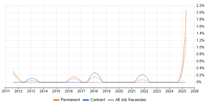 Job vacancy trend for Straight-Through Processing in Northern Ireland Job vacancy trend for Straight-Through Processing in Northern Ireland