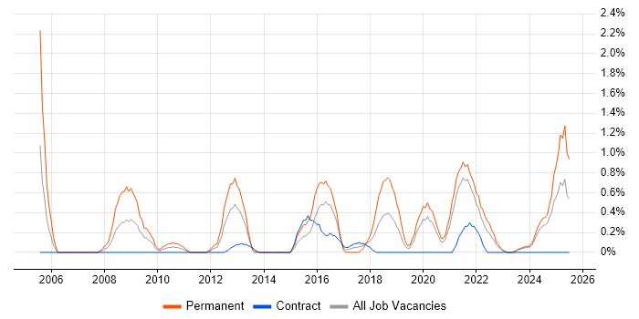 Job vacancy trend for Strategic Planning in Northern Ireland Job vacancy trend for Strategic Planning in Northern Ireland