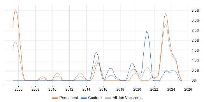 Job vacancy trend for Strategic Roadmap in Northern Ireland Job vacancy trend for Strategic Roadmap in Northern Ireland
