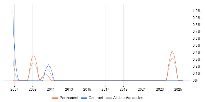 Job vacancy trend for Media Streaming in Northern Ireland