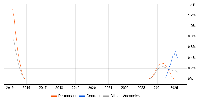 Job vacancy trend for SuccessFactors in Northern Ireland Job vacancy trend for SuccessFactors in Northern Ireland