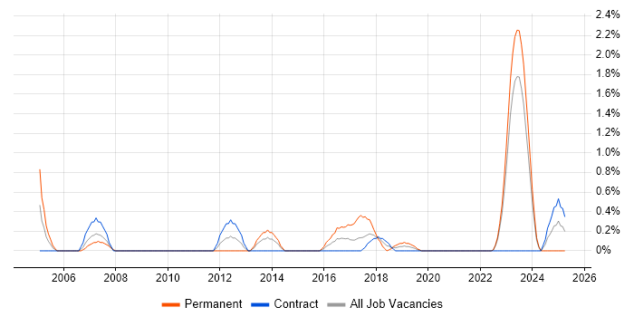 Job vacancy trend for Supply Chain Management in Northern Ireland Job vacancy trend for Supply Chain Management in Northern Ireland