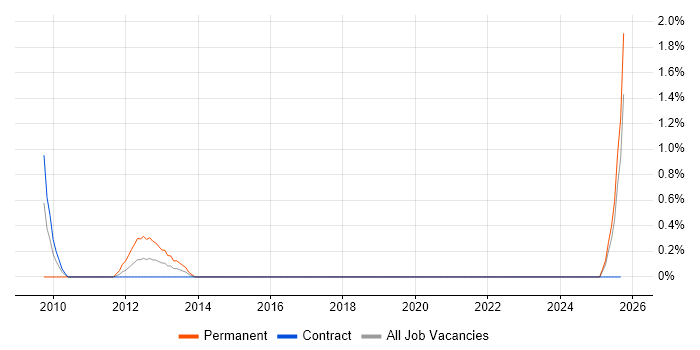 Supply Chain Planning job vacancy trend in Northern Ireland Supply Chain Planning job vacancy trend in Northern Ireland