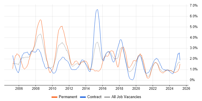 Job vacancy trend for Support Analyst in Northern Ireland Job vacancy trend for Support Analyst in Northern Ireland