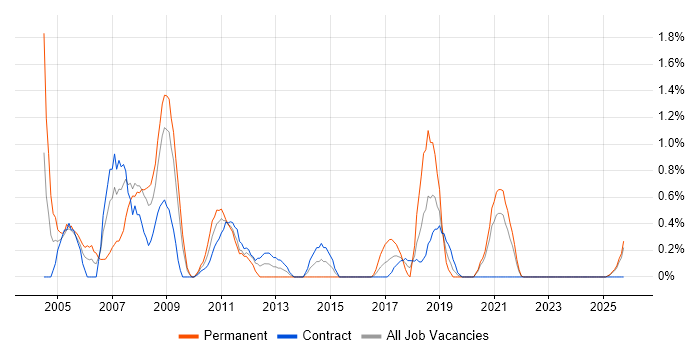 Support Consultant job vacancy trend in Northern Ireland