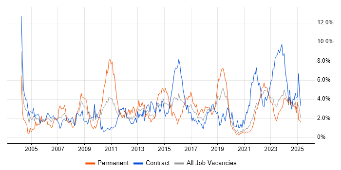 Job vacancy trend for Support Engineer in Northern Ireland Job vacancy trend for Support Engineer in Northern Ireland