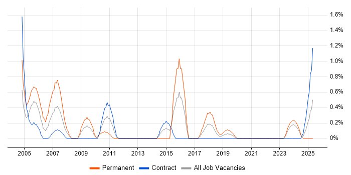 Job vacancy trend for Support Manager in Northern Ireland Job vacancy trend for Support Manager in Northern Ireland