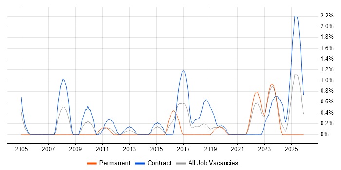 Support Officer job vacancy trend in Northern Ireland