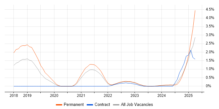 Job vacancy trend for Swagger in Northern Ireland Job vacancy trend for Swagger in Northern Ireland
