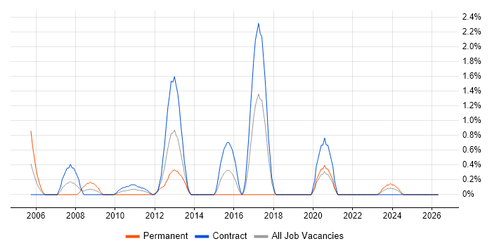 Sybase Developer job vacancy trend in Northern Ireland