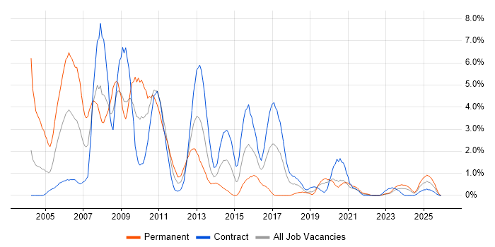 Sybase job vacancy trend in Northern Ireland