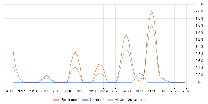 Symfony job vacancy trend in Northern Ireland