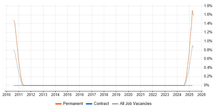 Job vacancy trend for SysML in Northern Ireland