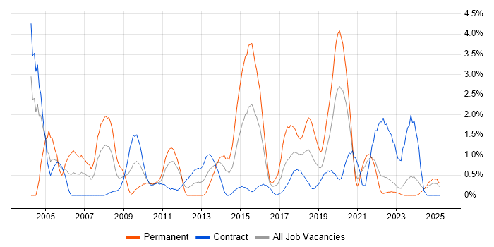 Job vacancy trend for System Testing in Northern Ireland Job vacancy trend for System Testing in Northern Ireland