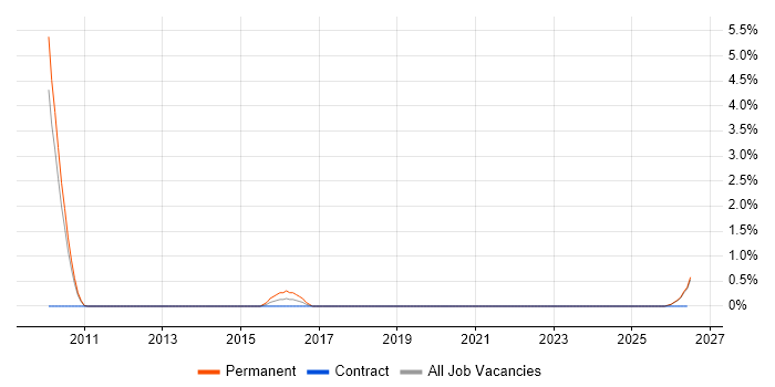 SystemC job vacancy trend in Northern Ireland