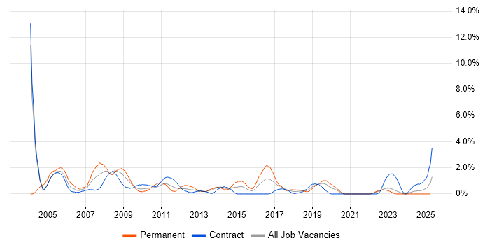 Job vacancy trend for Systems Administrator in Northern Ireland Job vacancy trend for Systems Administrator in Northern Ireland